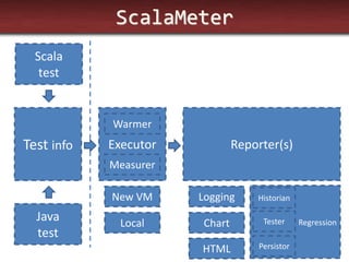 ScalaMeter 
Test info 
Executor 
Reporter(s) 
Scala test 
Java test 
New VM 
Local 
Logging 
Chart 
HTML 
Warmer 
Measurer 
Regression 
Historian 
Tester 
Persistor  
