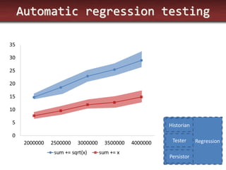 Automatic regression testing 
Regression 
Historian 
Tester 
Persistor  