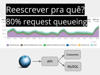 Reescrever pra quê? 
80% request queueing 
API 
Cassandra 
MySQL 
 
