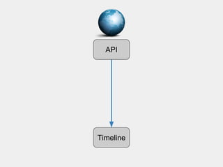 API 
Timeline 
 