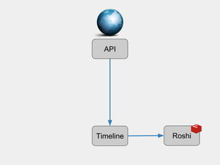 API 
Timeline 
Roshi 
 