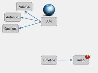 API 
Timeline 
Roshi 
Autentic. 
Autoriz. 
Geo loc. 
 