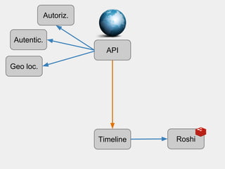 API 
Timeline 
Roshi 
Autentic. 
Autoriz. 
Geo loc. 
 