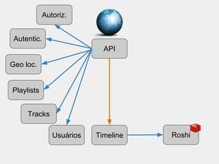 API 
Timeline 
Roshi 
Autentic. 
Autoriz. 
Geo loc. 
Playlists 
Tracks 
Usuários 
 