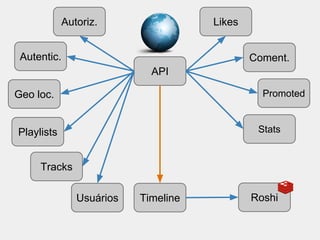 API 
Timeline 
Roshi 
Autentic. 
Autoriz. 
Geo loc. 
Playlists 
Tracks 
Usuários 
Likes 
Coment. 
Promoted 
Stats 
 