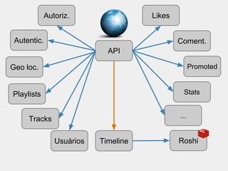 API 
Timeline 
Roshi 
Autentic. 
Autoriz. 
Geo loc. 
Playlists 
Tracks 
Usuários 
Likes 
Coment. 
Promoted 
Stats 
... 
 