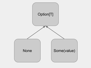 Option[T] 
None Some(value) 
 