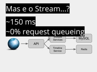 Mas e o Stream...? 
~150 ms 
~0% request queueing 
API 
MySQL 
Tracks 
SPelarvyilcisets 
SMeurvltiicpele 
Services 
Timeline Redis 
Service 
 