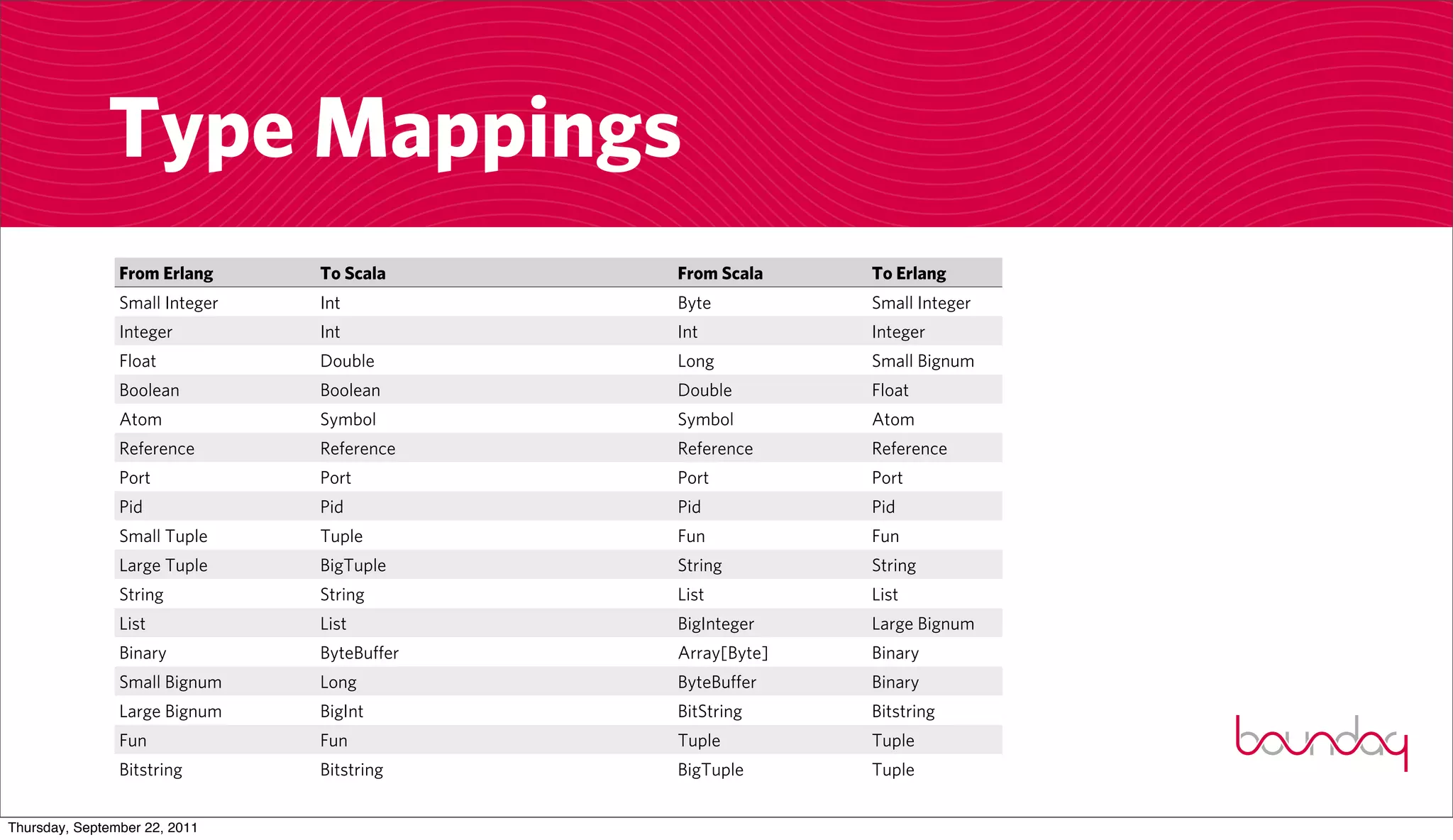 Type Mappings
                From Erlang     To Scala     From Scala    To Erlang
                Small Integer   Int          Byte          Small Integer
                Integer         Int          Int           Integer
                Float           Double       Long          Small Bignum
                Boolean         Boolean      Double        Float
                Atom            Symbol       Symbol        Atom
                Reference       Reference    Reference     Reference
                Port            Port         Port          Port
                Pid             Pid          Pid           Pid
                Small Tuple     Tuple        Fun           Fun
                Large Tuple     BigTuple     String        String
                String          String       List          List
                List            List         BigInteger    Large Bignum
                Binary          ByteBuffer   Array[Byte]   Binary
                Small Bignum    Long         ByteBuffer    Binary
                Large Bignum    BigInt       BitString     Bitstring
                Fun             Fun          Tuple         Tuple
                Bitstring       Bitstring    BigTuple      Tuple


Thursday, September 22, 2011
 
