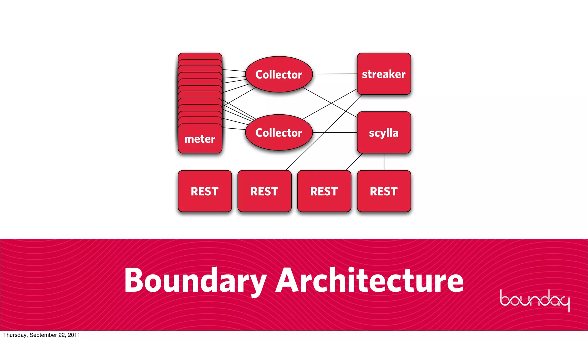 meter
                                  meter
                                  meter   Collector          streaker
                                  meter
                                  meter
                                  meter
                                  meter
                                  meter
                                  meter
                                  meter
                                  meter   Collector           scylla
                                  meter



                                   REST   REST        REST    REST




                               Boundary Architecture
Thursday, September 22, 2011
 