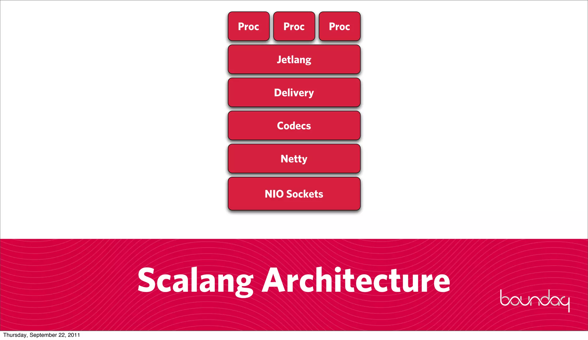 Proc      Proc       Proc


                                              Jetlang


                                             Delivery


                                              Codecs


                                              Netty


                                            NIO Sockets




                               Scalang Architecture
Thursday, September 22, 2011
 