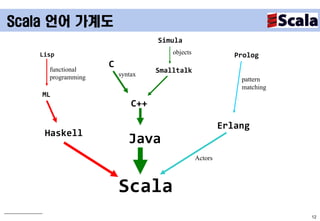 Scala 언어 가계도
                                 Simula
   Lisp                              objects               Prolog
     functional
                   C
                                 Smalltalk
     programming       syntax
                                                            pattern
                                                            matching
   ML
                           C++

                                                        Erlang
    Haskell
                          Java
                                               Actors



                       Scala
                                                                       12
 