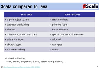 Scala compared to Java
                            Scala adds                                    Scala removes

     + a pure object system                                 - static members

     + operator overloading                                 - primitive Types

     + closures                                             - break, continue

     + mixin composition with traits                        - special treatment of interfaces

     + existential types                                    - wildcards

     + abstract types                                       - raw types

     + pattern matching                                     - enums


     Modeled in libiaries:
     assert, enums, properties, events, actors, using, queries, …

출처: http://www.slideshare.net/Odersky/fosdem-2009-1013261                                       17
 