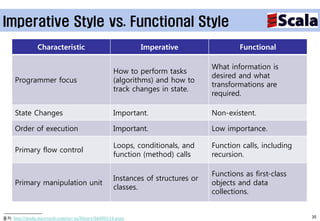 Imperative Style vs. Functional Style
                Characteristic                              Imperative                  Functional

                                                                                What information is
                                                   How to perform tasks
                                                                                desired and what
     Programmer focus                              (algorithms) and how to
                                                                                transformations are
                                                   track changes in state.
                                                                                required.

     State Changes                                 Important.                   Non-existent.

     Order of execution                            Important.                   Low importance.

                                                   Loops, conditionals, and     Function calls, including
     Primary flow control
                                                   function (method) calls      recursion.

                                                                                Functions as first-class
                                                   Instances of structures or
     Primary manipulation unit                                                  objects and data
                                                   classes.
                                                                                collections.


출처: http://msdn.microsoft.com/en-us/library/bb669144.aspx                                                   35
 