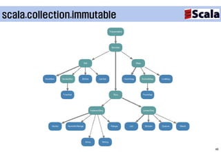 scala.collection.immutable




                             46
 