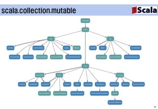 scala.collection.mutable




                           47
 