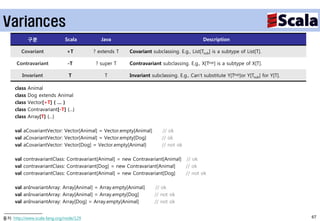 Variances
             구분               Scala         Java                                          Description

        Covariant              +T        ? extends T   Covariant subclassing. E.g., List[Tsub] is a subtype of List[T].

      Contravariant            -T         ? super T    Contravariant subclassing. E.g., X[Tsup] is a subtype of X[T].

         Invariant              T            T         Invariant subclassing. E.g., Can’t substitute Y[Tsup]or Y[Tsub] for Y[T].

     class   Animal
     class   Dog extends Animal
     class   Vector[+T] { … }
     class   Contravariant[-T] {…}
     class   Array[T] {…}

     val aCovariantVector: Vector[Animal] = Vector.empty[Animal]      // ok
     val aCovariantVector: Vector[Animal] = Vector.empty[Dog]         // ok
     val aCovariantVector: Vector[Dog] = Vector.empty[Animal]         // not ok

     val contravariantClass: Contravariant[Animal] = new Contravariant[Animal] // ok
     val contravariantClass: Contravariant[Dog] = new Contravariant[Animal]    // ok
     val contravariantClass: Contravariant[Animal] = new Contravariant[Dog]    // not ok

     val anInvariantArray: Array[Animal] = Array.empty[Animal]     // ok
     val anInvariantArray: Array[Animal] = Array.empty[Dog]        // not ok
     val anInvariantArray: Array[Dog] = Array.empty[Animal]        // not ok


출처: http://www.scala-lang.org/node/129                                                                                             67
 