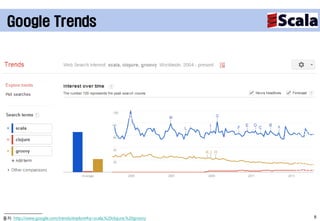 Google Trends




출처: http://www.google.com/trends/explore#q=scala,%20clojure,%20groovy   8
 
