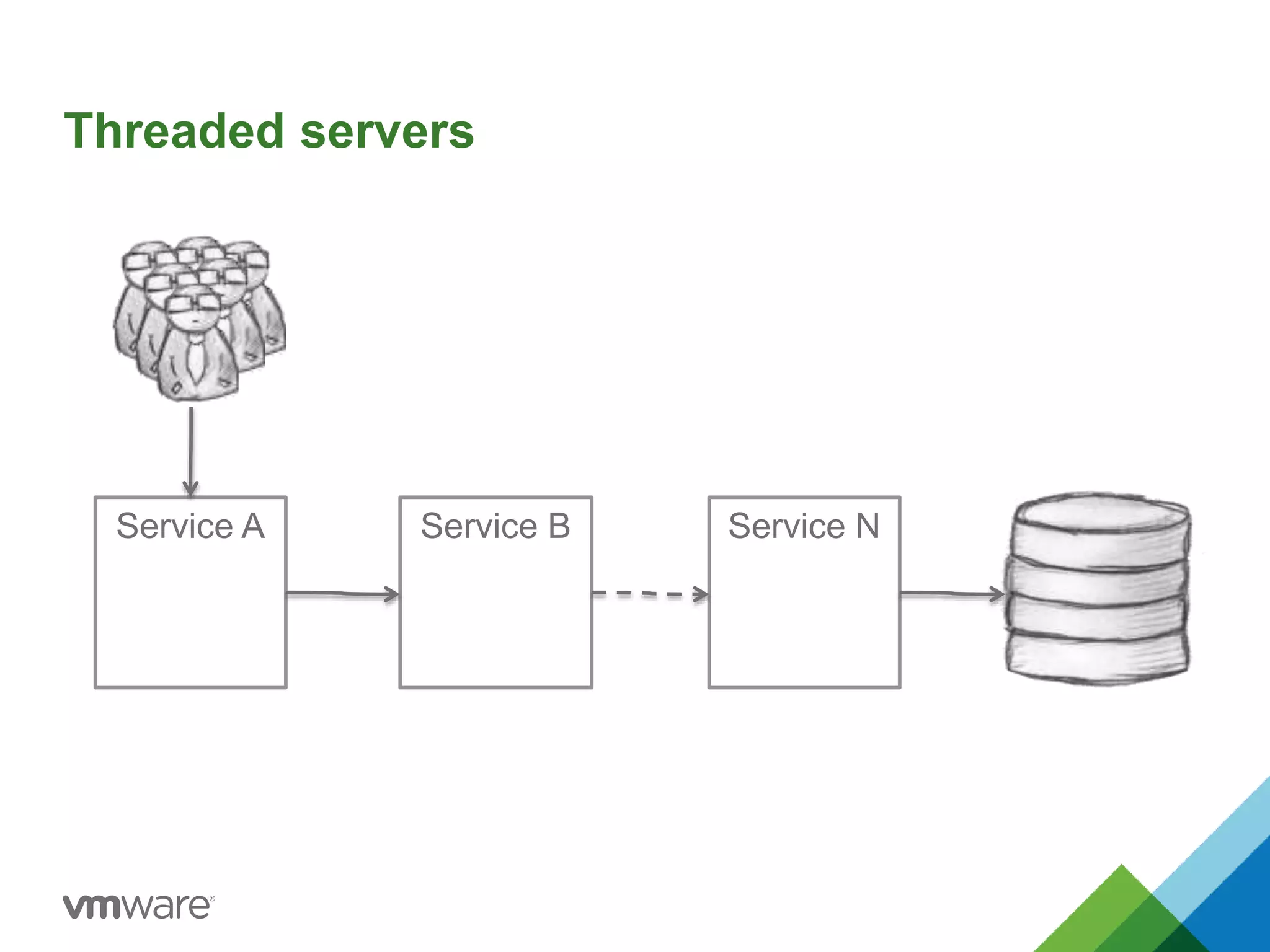 Threaded servers 
Service A Service B Service N 
 