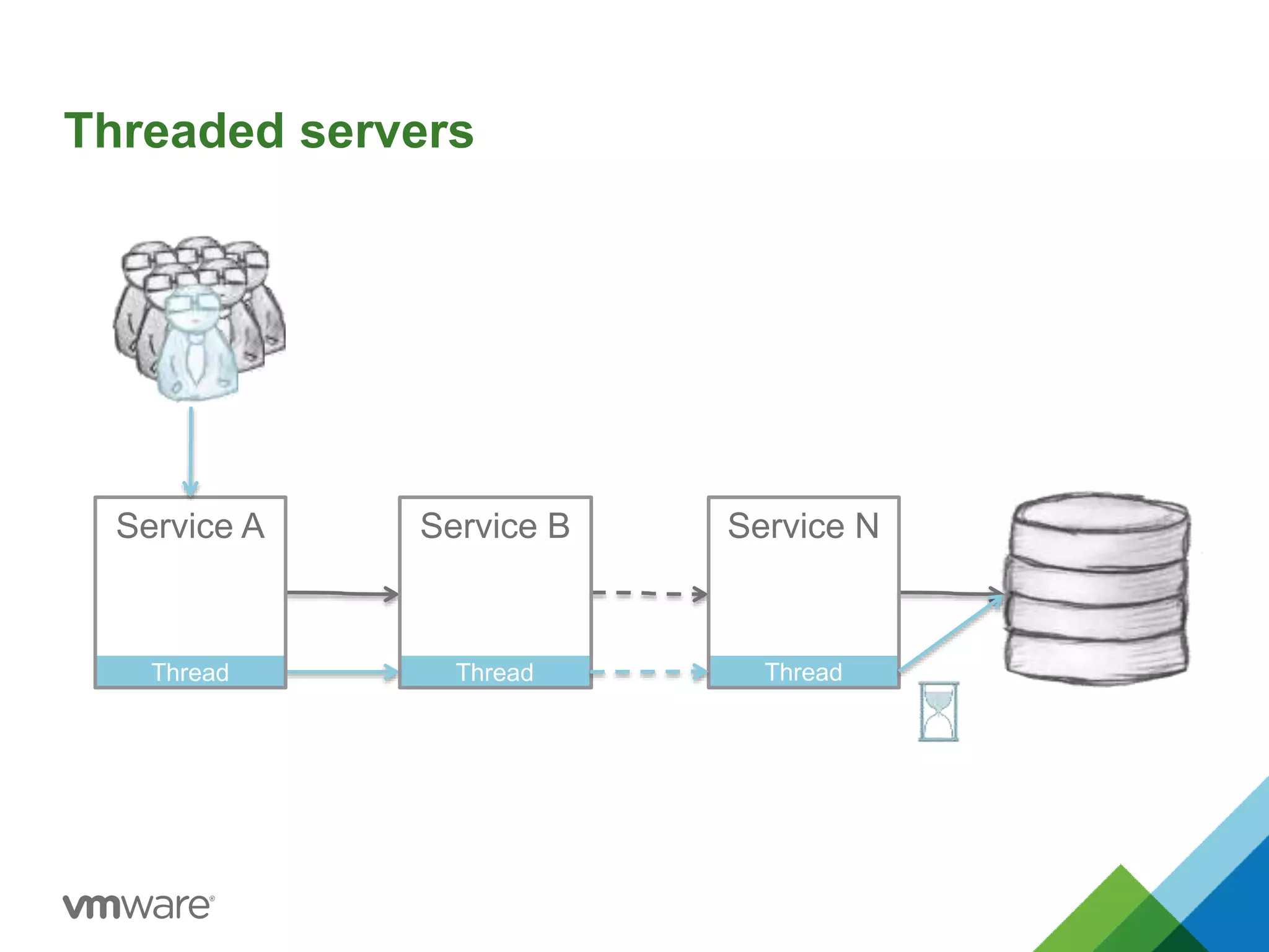 Threaded servers 
Service A Service B Service N 
Thread Thread Thread 
 