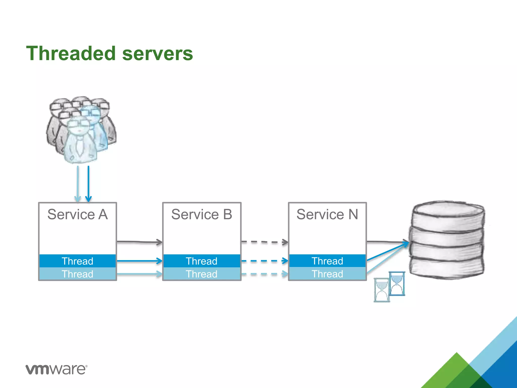 Threaded servers 
Service A Service B Service N 
Thread Thread Thread 
Thread Thread Thread 
 