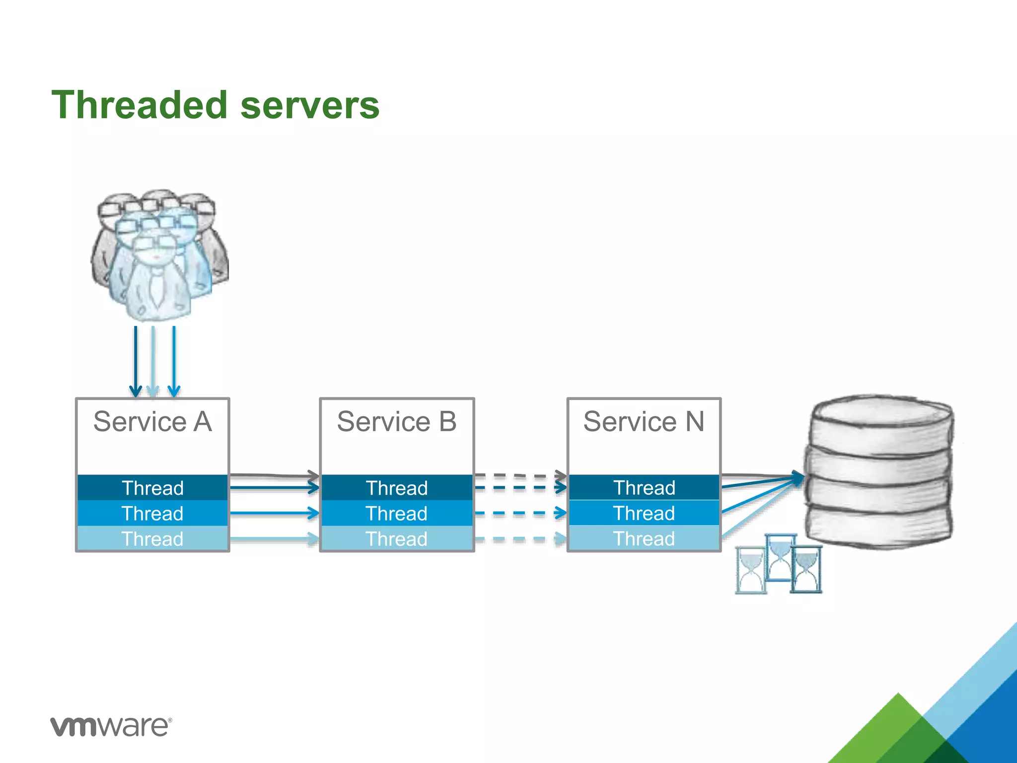 Threaded servers 
Service A Service B Service N 
Thread Thread Thread 
Thread Thread Thread 
Thread Thread Thread 
 