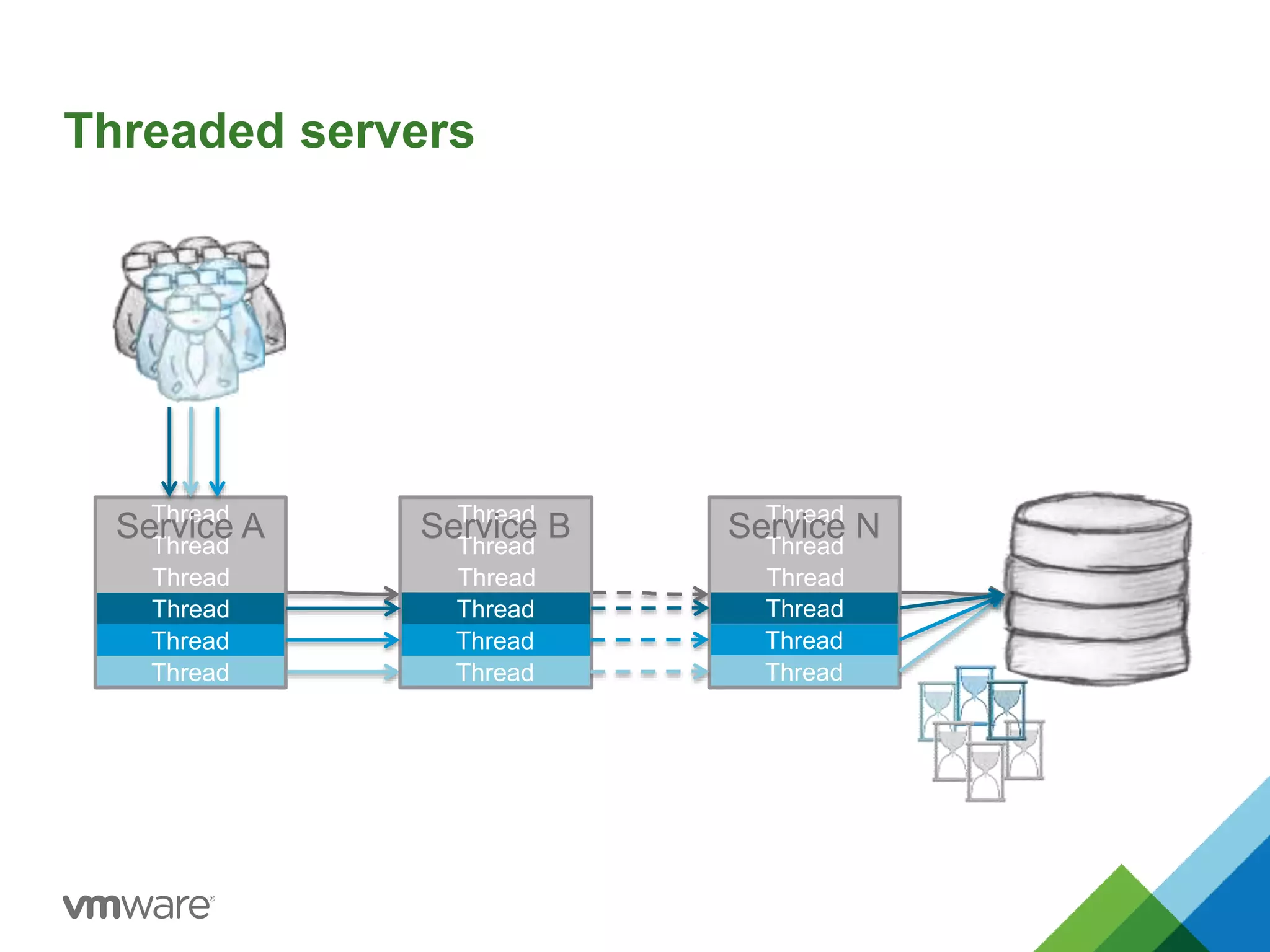 Thread 
Service A Service B Service N 
Thread 
Thread 
Threaded servers 
Thread 
Thread 
Thread 
Thread 
Thread 
Thread 
Thread 
Thread 
Thread 
Thread 
Thread 
Thread 
Thread Thread Thread 
 