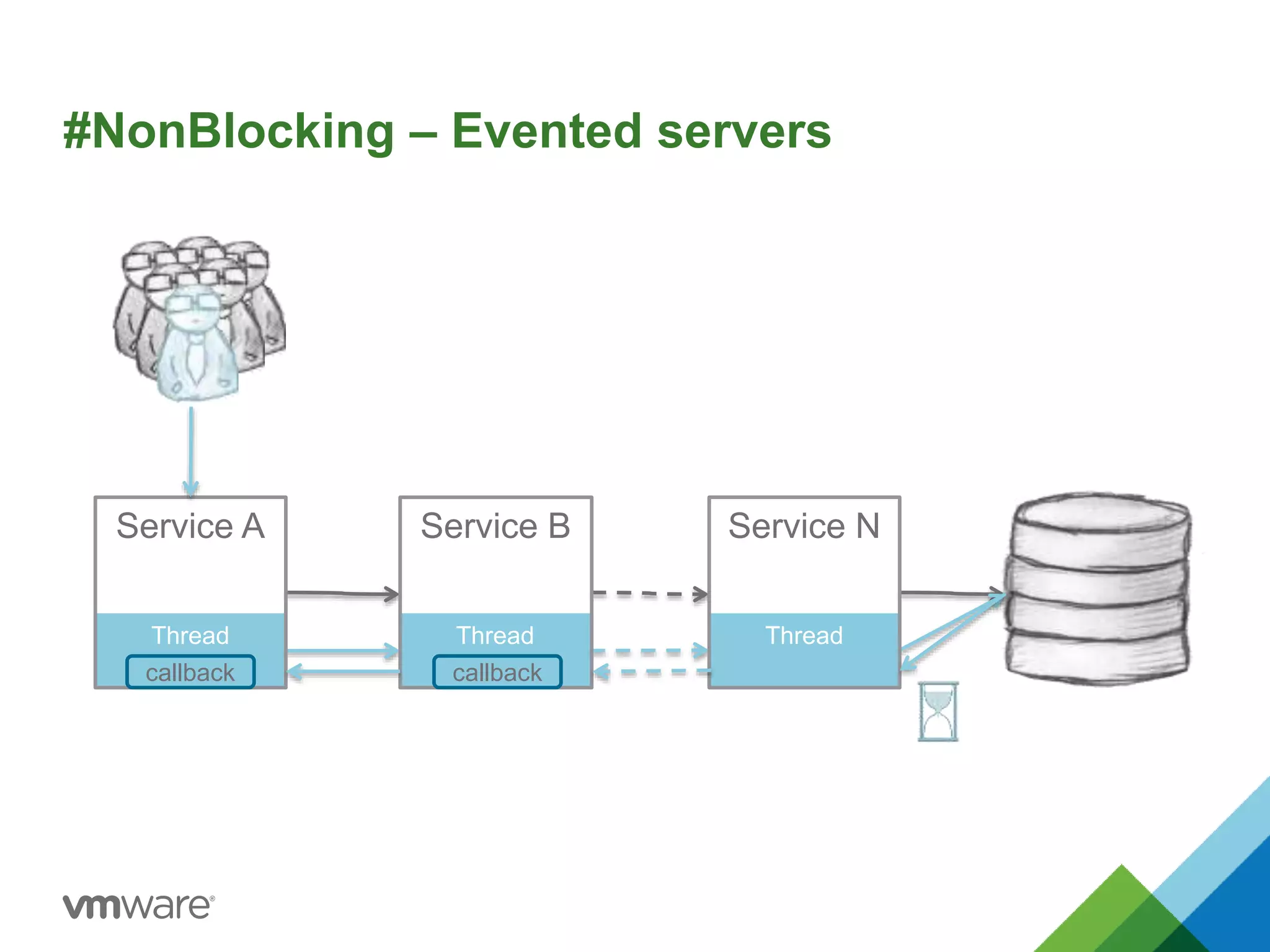 #NonBlocking – Evented servers 
Service A Service B Service N 
Thread Thread Thread 
callback callback 
 