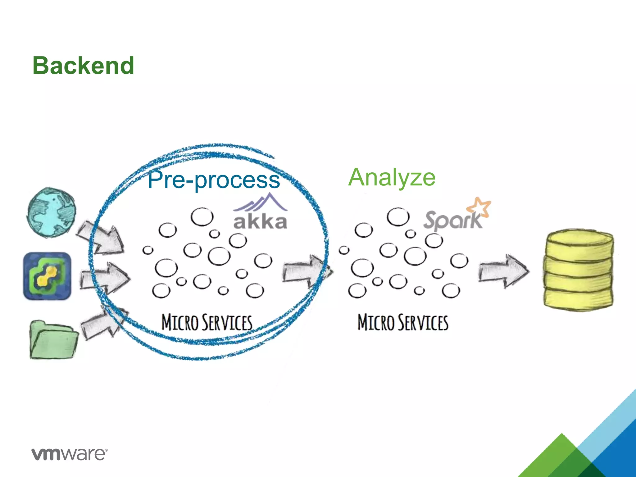 Backend 
Pre-process Analyze 
 