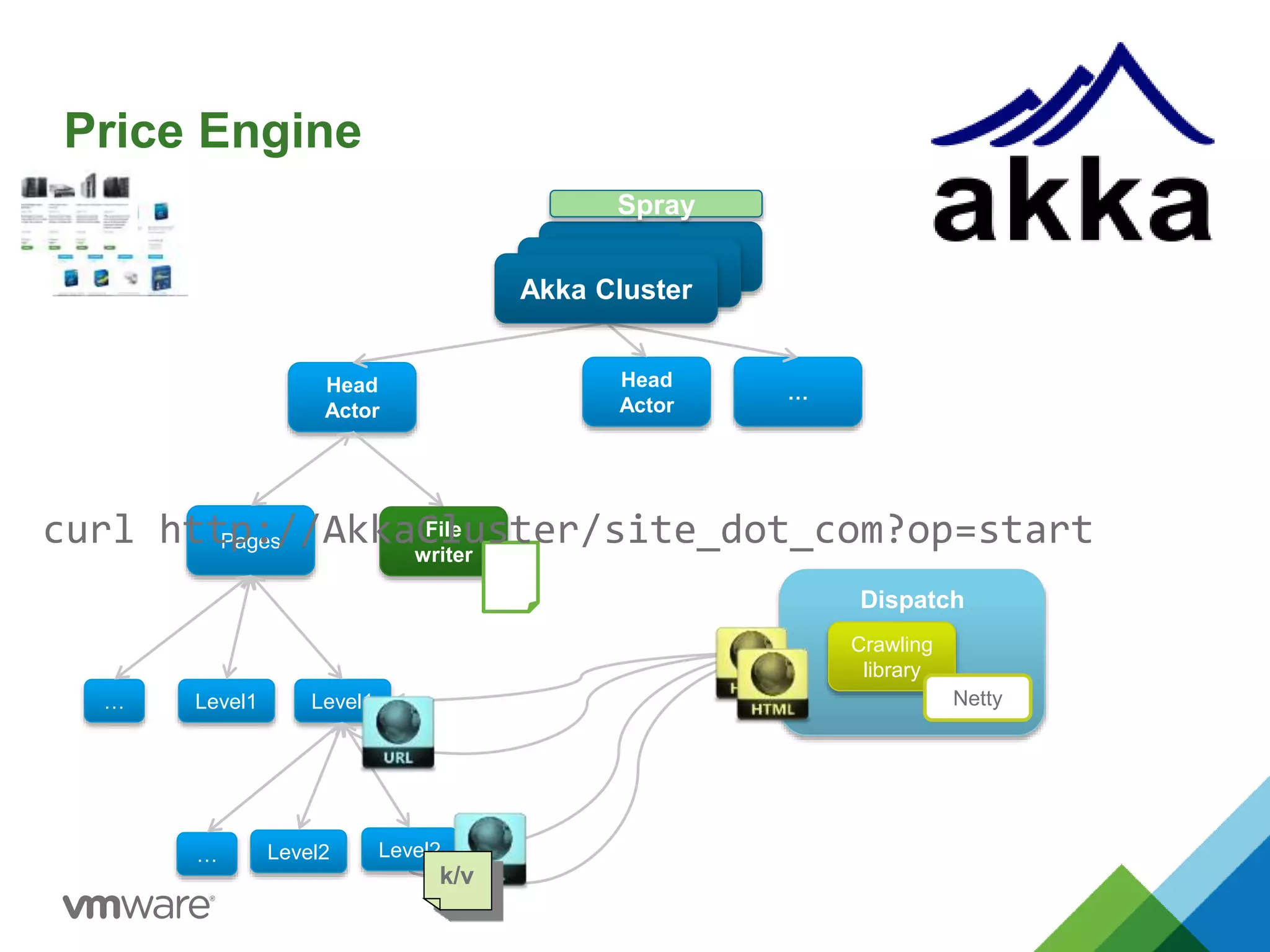 Spray 
Node 
Dispatch 
Crawling 
library 
Netty 
Price Engine 
Head 
Actor 
… 
Pages 
Level1 Level1 
Level2 
… 
Level2 
File 
writer 
Head 
Actor 
… 
k/v 
Node 
Akka Cluster 
curl http://AkkaCluster/site_dot_com?op=start 
 
