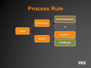 Process Rule 
Apply 
TypeApply 
Contextualizer 
Φ 
Select 
Ident(“p”) 
firstName 
 