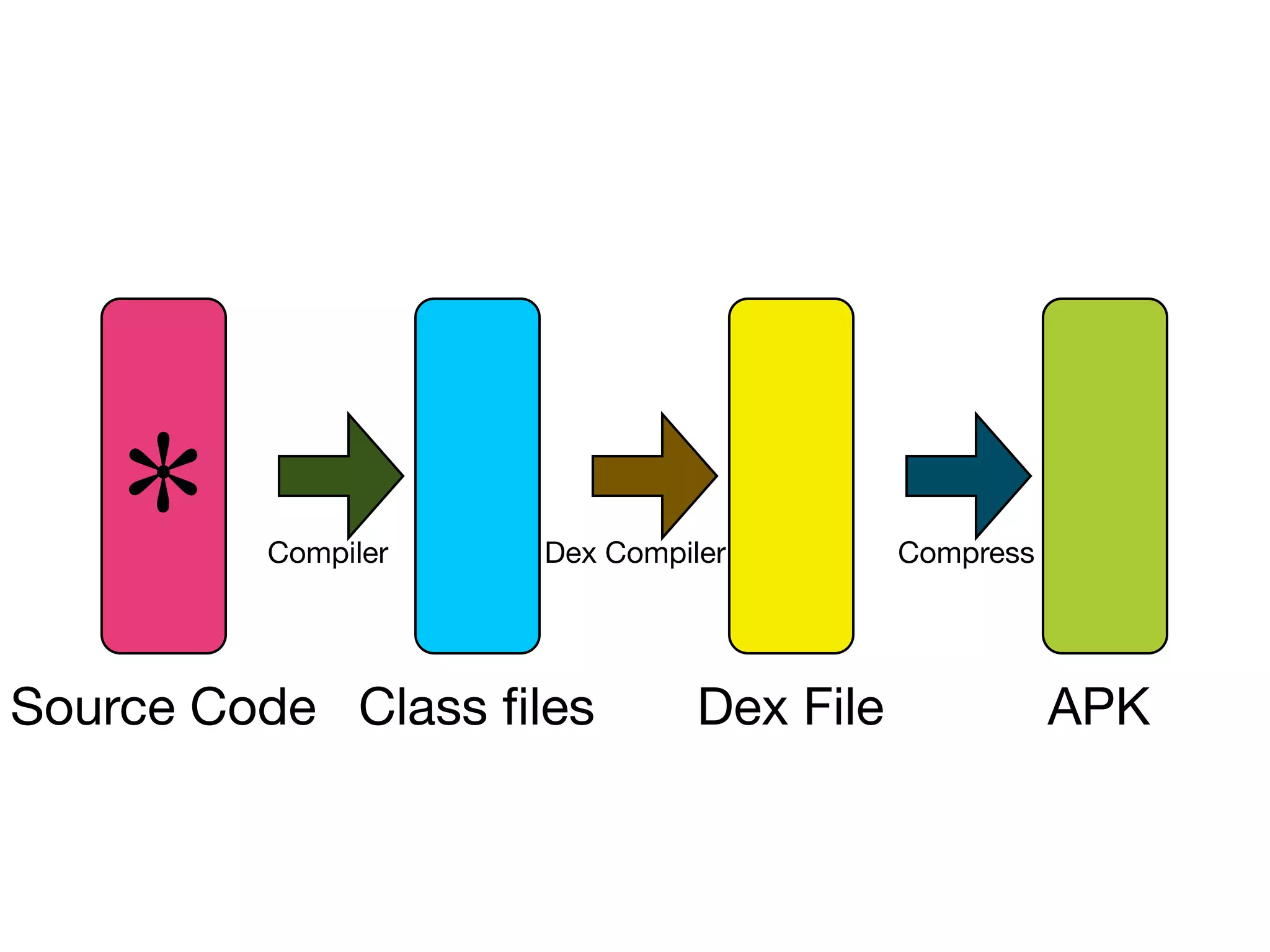 *    Compiler   Dex Compiler         Compress




Source Code Class ﬁles        Dex File              APK
 