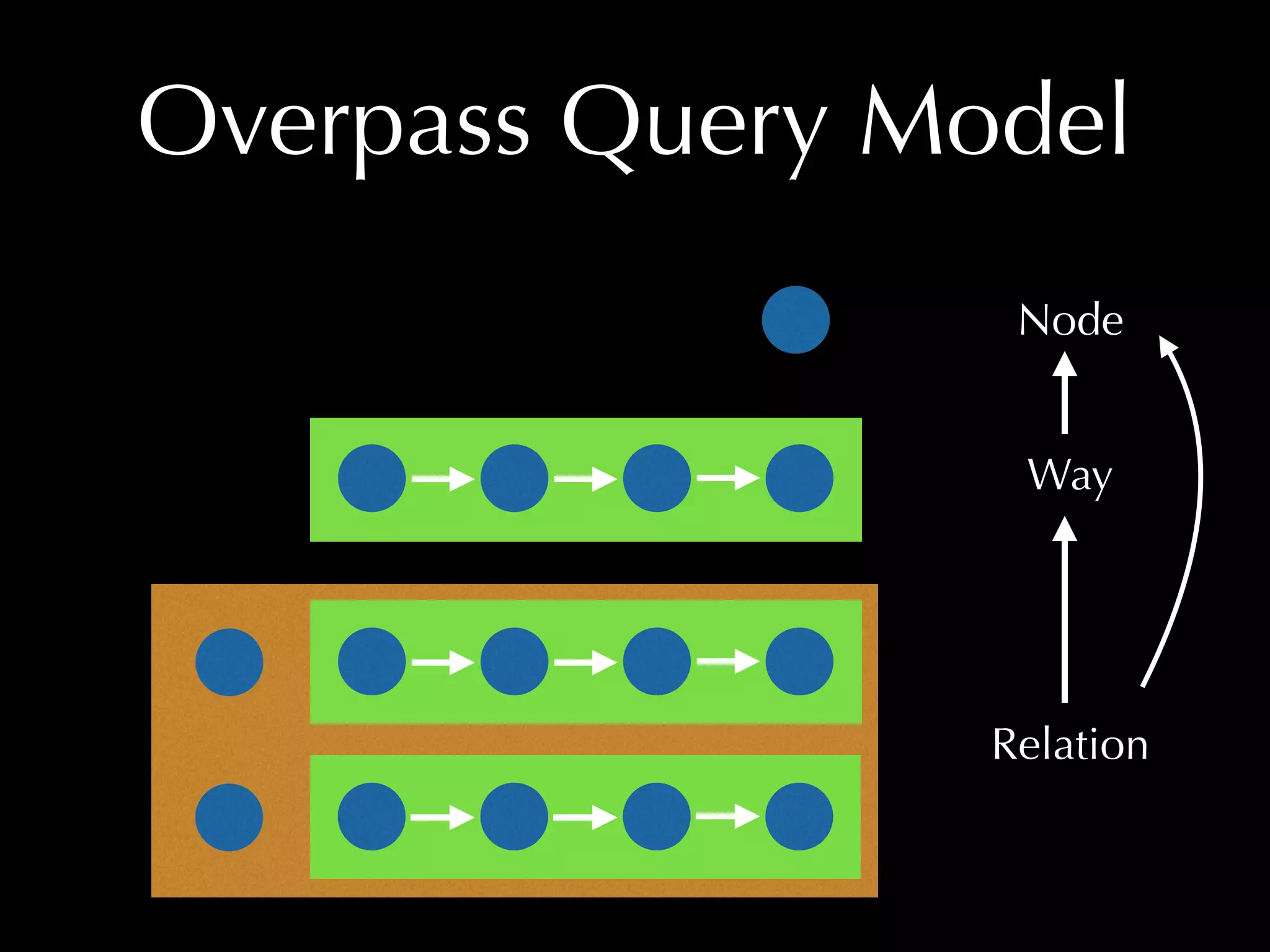 Overpass Query Model 
Node 
Way 
Relation 
 