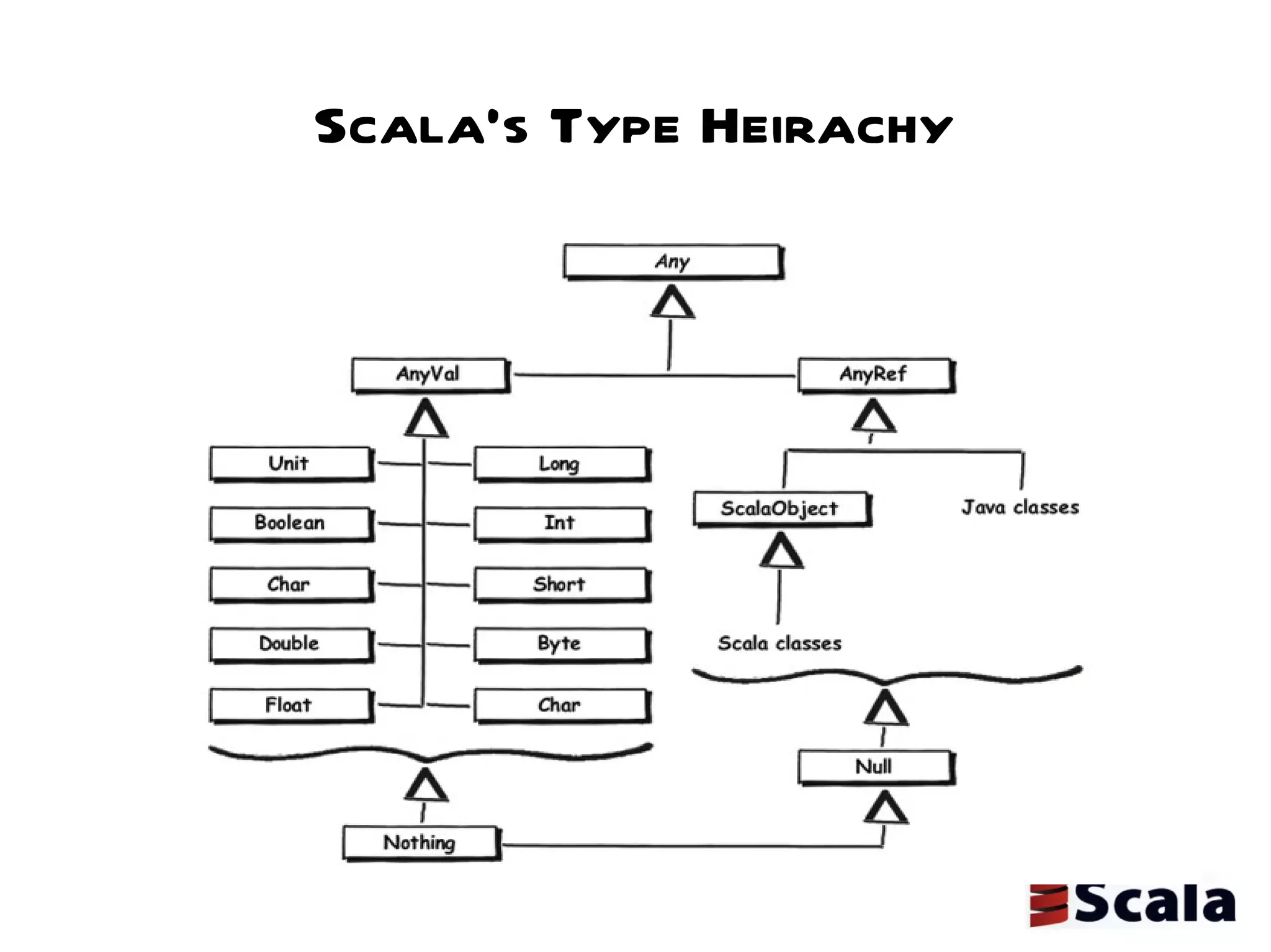 Scala's Type Heirachy 
