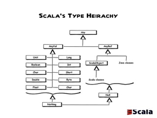 Scala's Type Heirachy 