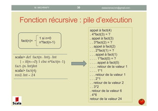 Fonction récursive : pile d’exécution
appel à fact(4)
. 4*fact(3) = ?
. appel à fact(3)
. . 3*fact(2) = ?
. . appel à fact(2)
. . . 2*fact(1) = ?
. . . appel à fact(1)
. . . . 1*fact(0) = ?
. . . . appel à fact(0)
. . . . retour de la valeur 1
. . . . 1*1
. . . retour de la valeur 1
. . . 2*1
. . retour de la valeur 2
. . 3*2
. retour de la valeur 6
. 4*6
retour de la valeur 24
scalascalascalascala>>>> def fact(n : Int) : Int
| = if(n==0) 1 else n*fact(n-1)
fact: (n: Int)Int
scalascalascalascala>>>> fact(4)
res2: Int = 24
1 si n=0
n*fact(n-1)fact(n)=
datascience.km@gmail.comM. MICHRAFY 30
 