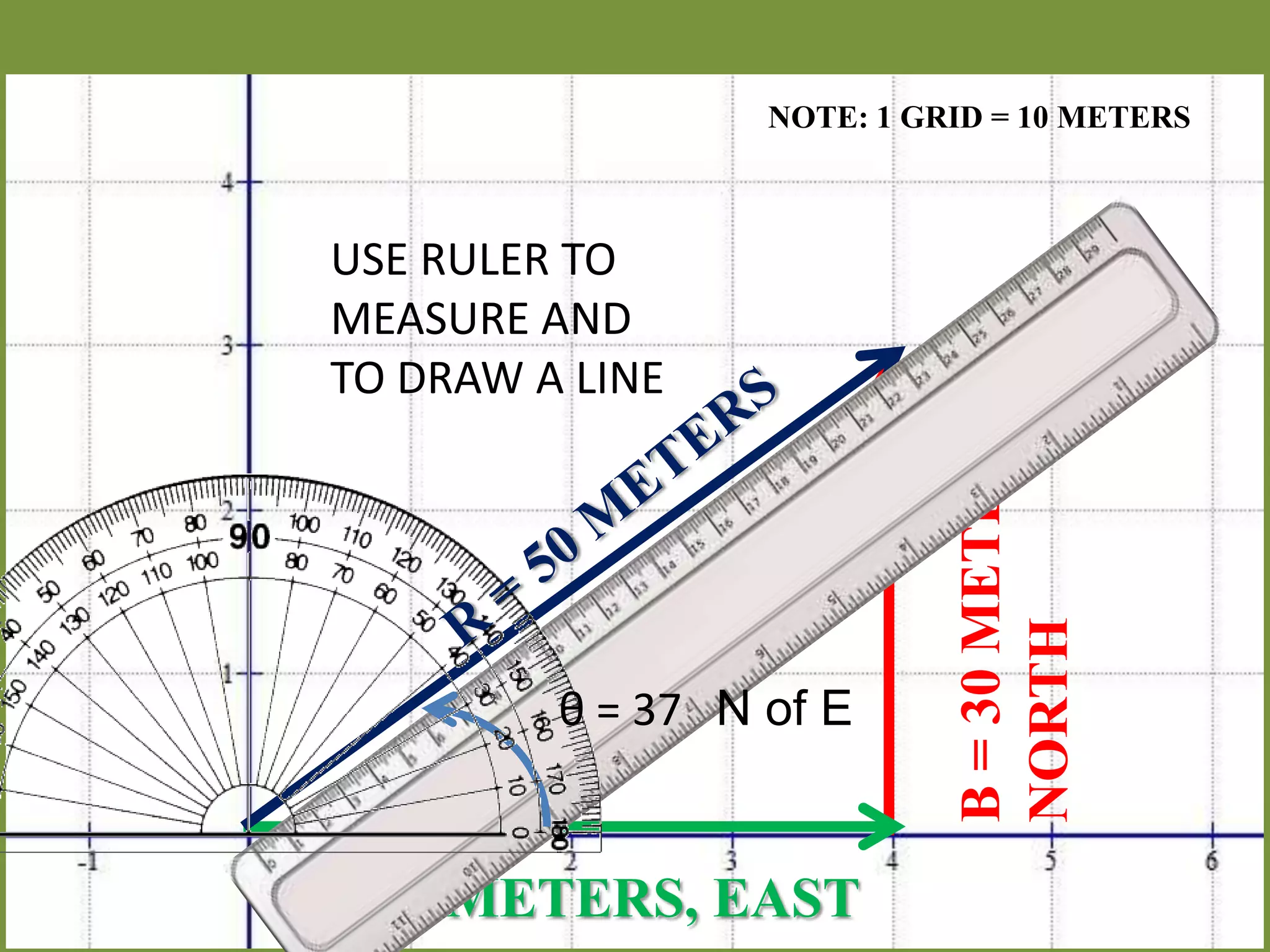 graph the vectors from the origin
(head to tail)
NOTE: 1 GRID = 10 METERS
B=30METERS,
NORTH
A = 40 METERS, EAST
USE RULER TO
MEASURE AND
TO DRAW A LINE
θ = 37 N of E
 