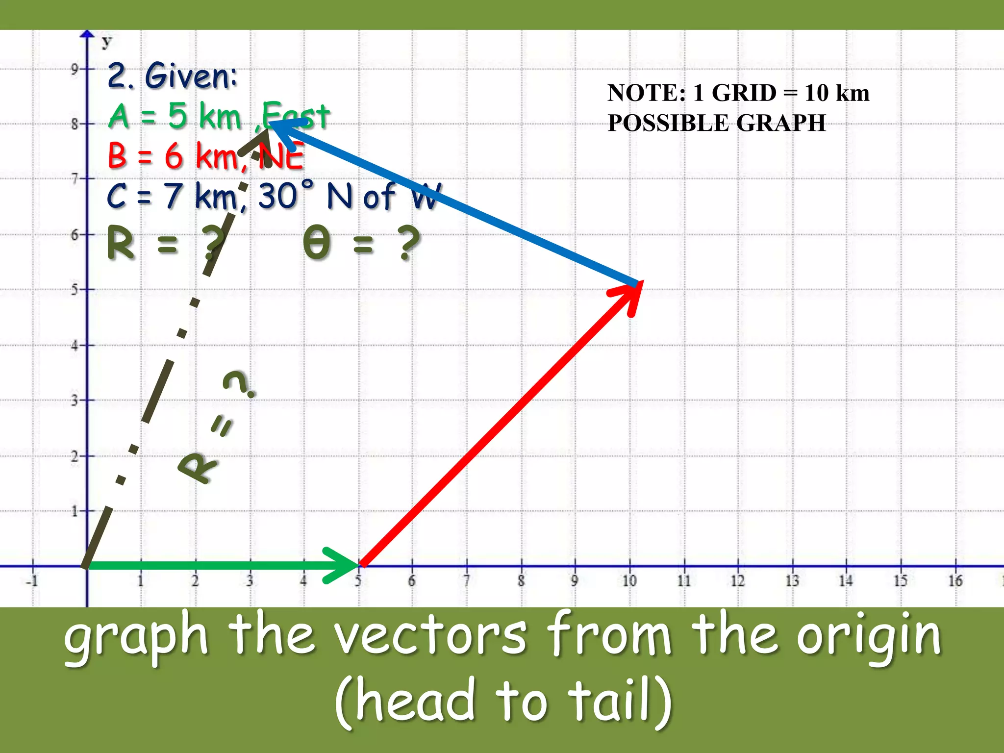 graph the vectors from the origin
(head to tail)
NOTE: 1 GRID = 10 km
POSSIBLE GRAPH
2. Given:
A = 5 km ,East
B = 6 km, NE
C = 7 km, 30˚ N of W
R = ? θ = ?
 