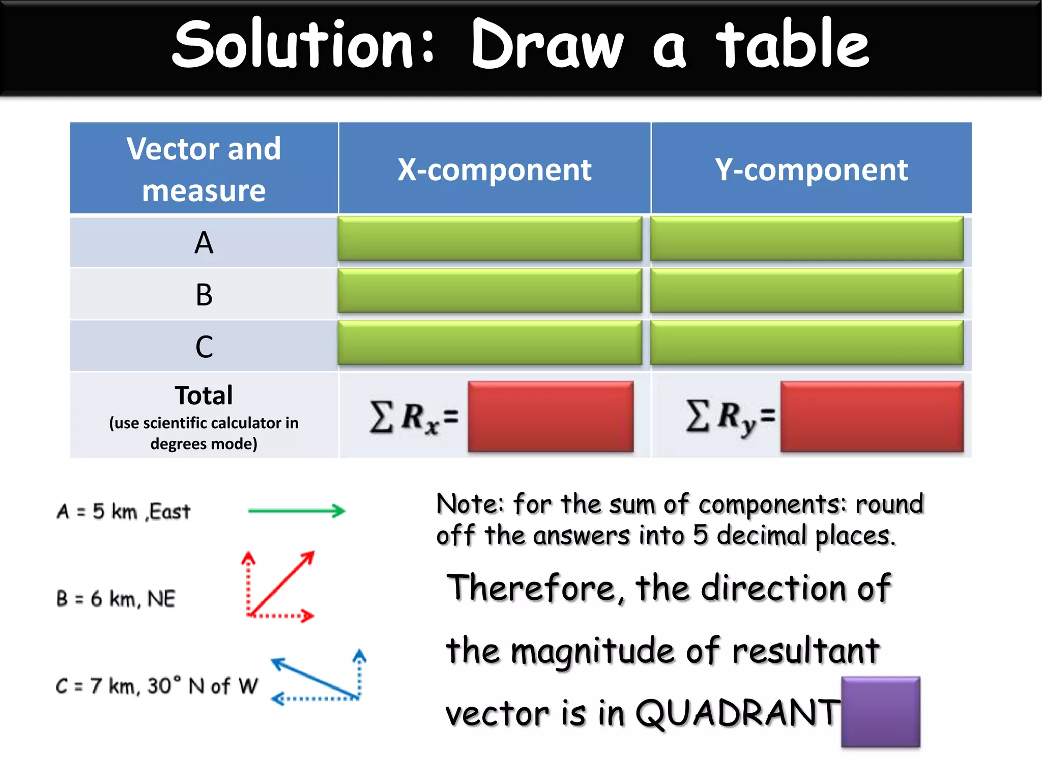 Solution: Draw a table
Vector and
measure
X-component Y-component
A +5 0
B +6 cos 45 +6 sin 45
C -7 cos30 +7 sin 30
Total
(use scientific calculator in
degrees mode)
Note: for the sum of components: round
off the answers into 5 decimal places.
Therefore, the direction of
the magnitude of resultant
vector is in QUADRANT I
 