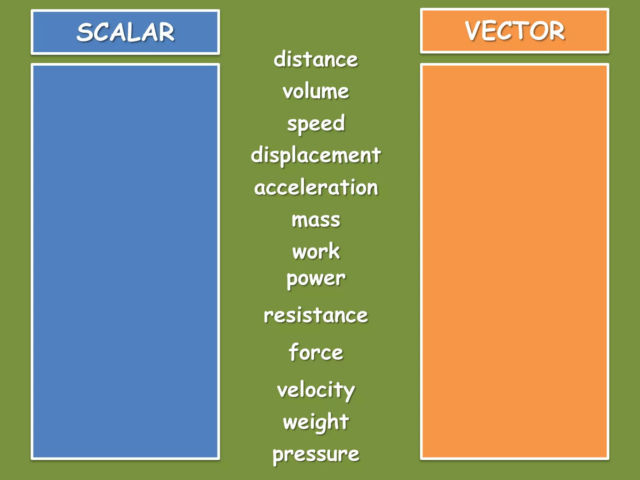 SCALAR VECTOR
distance
displacement
work
power
acceleration
volume
pressure
velocity
speed
weight
mass
force
resistance
 