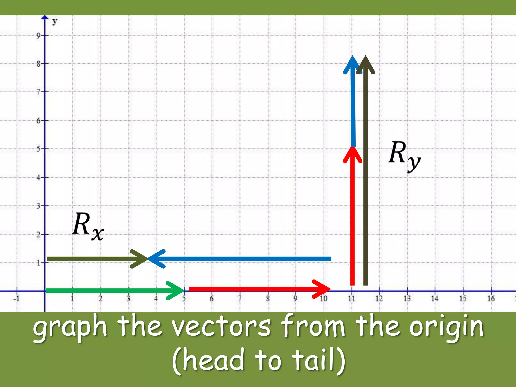 graph the vectors from the origin
(head to tail)
 