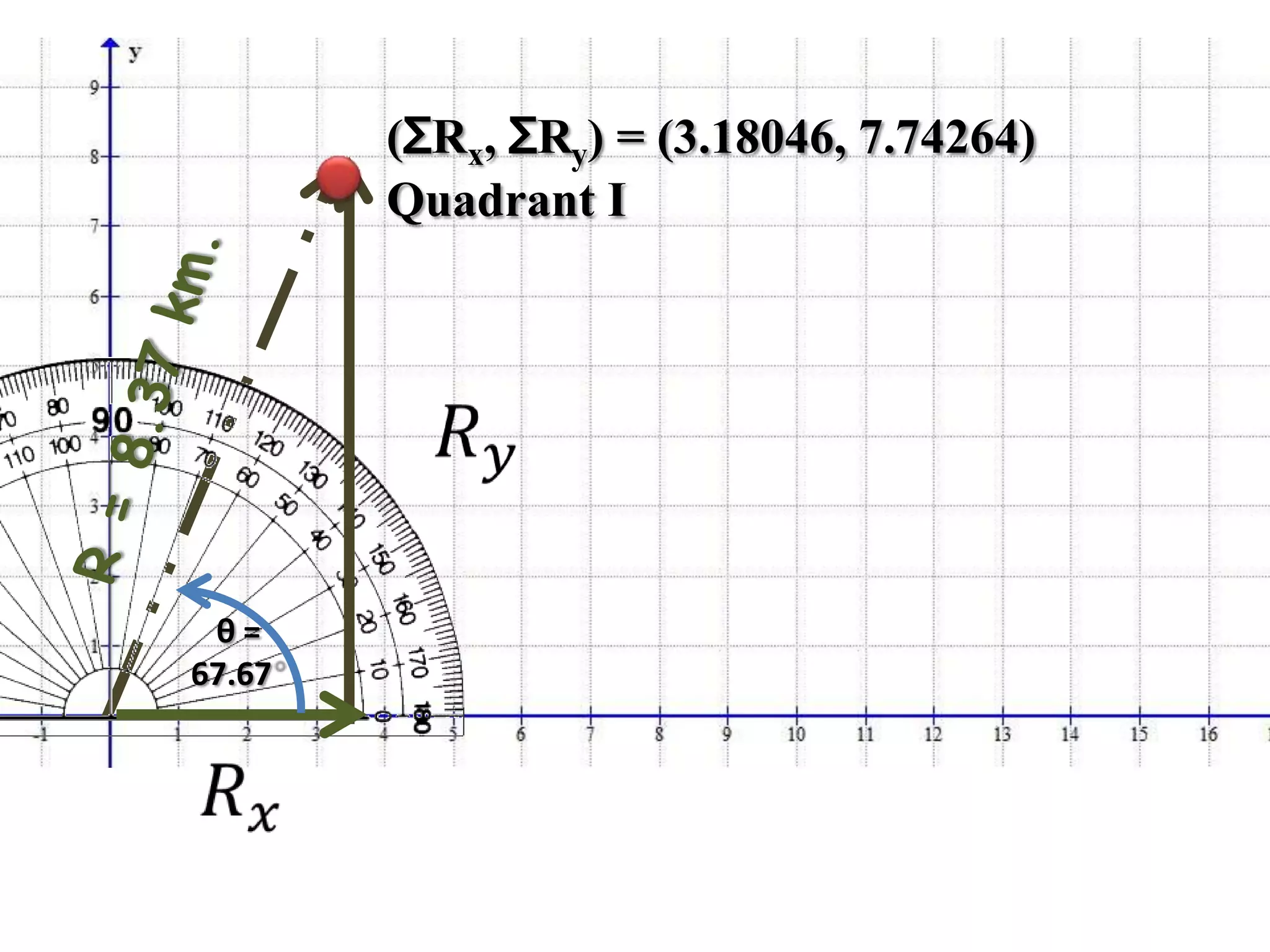 θ =
67.67
(ƩRx, ƩRy) = (3.18046, 7.74264)
Quadrant I
 
