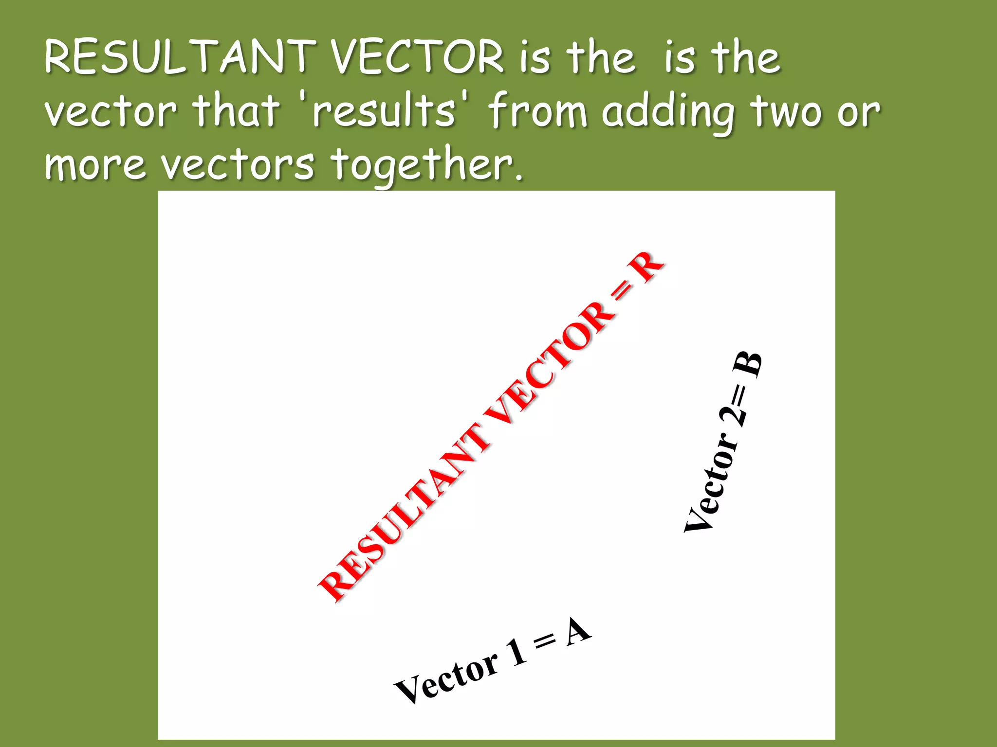RESULTANT VECTOR is the is the
vector that 'results' from adding two or
more vectors together.
-1 -0.5 0.5 1 1.5 2 2.5 3 3.5 4 4.5 5 5.5 6 6.5
0.5
1
1.5
2
2.5
3
3.5
4
y
 