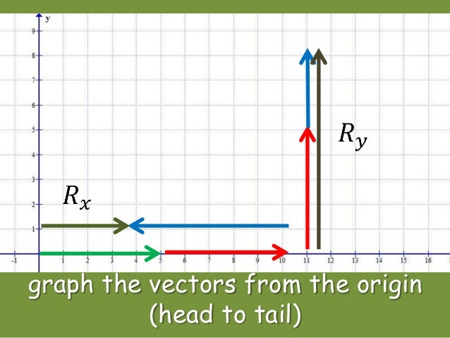 Scalar and vector quantities