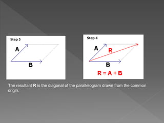 The resultant R is the diagonal of the parallelogram drawn from the common
origin.
 