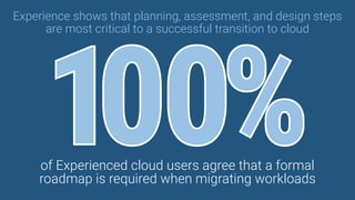 Experience shows that planning, assessment, and design steps
are most critical to a successful transition to cloud
of Experienced cloud users agree that a formal
roadmap is required when migrating workloads
100%
 
