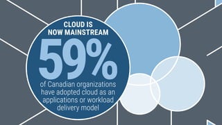 59%of Canadian organizations
have adopted cloud as an
applications or workload
delivery model
CLOUD IS
NOW MAINSTREAM
 