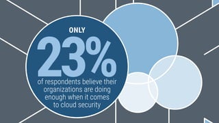23%of respondents believe their
organizations are doing
enough when it comes
to cloud security
ONLY
 