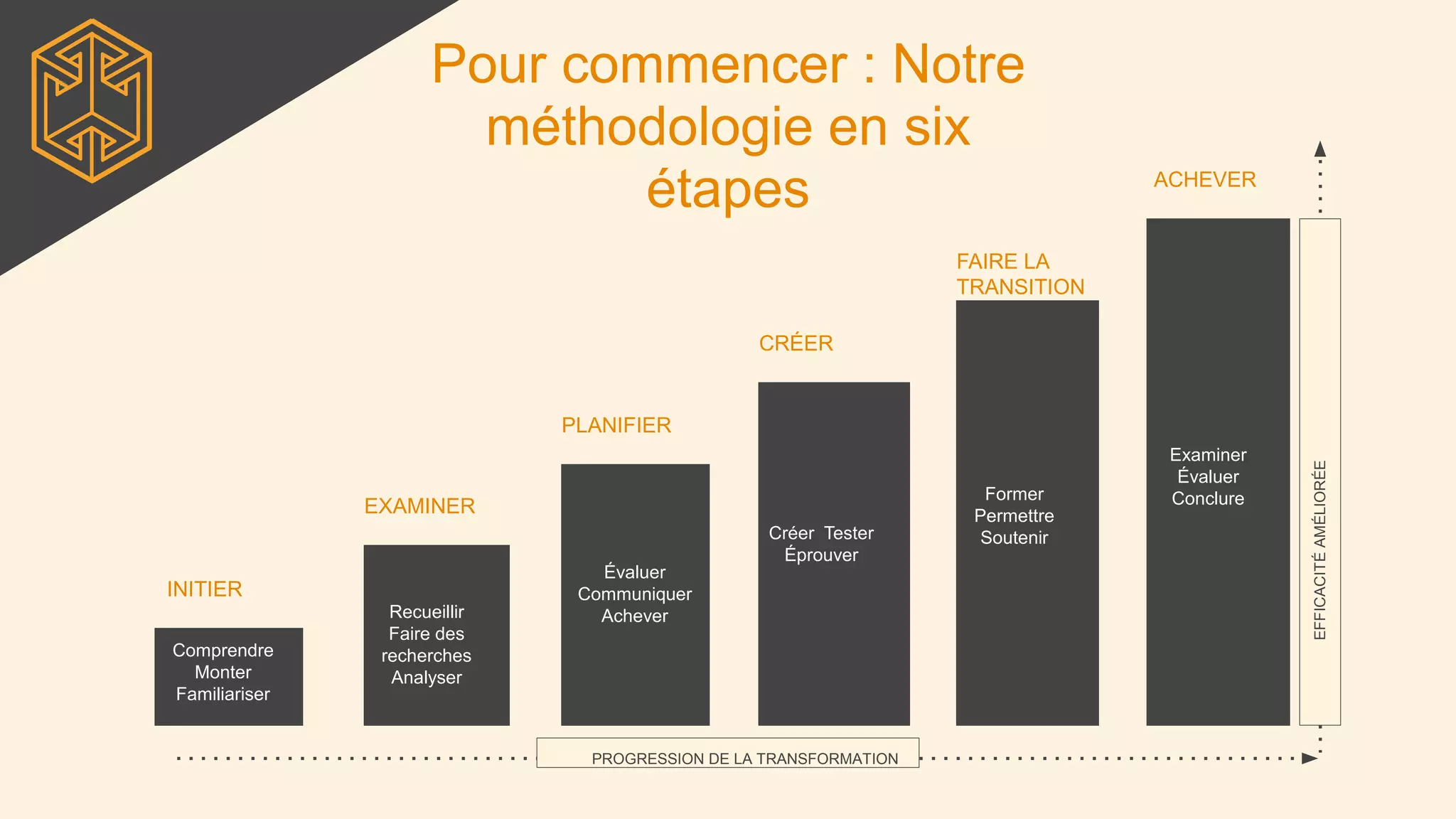 Pour commencer : Notre
méthodologie en six
étapes
Comprendre
Monter
Familiariser
Recueillir
Faire des
recherches
Analyser
Évaluer
Communiquer
Achever
Créer Tester
Éprouver
Former
Permettre
Soutenir
Examiner
Évaluer
Conclure
PROGRESSION DE LA TRANSFORMATION
EFFICACITÉAMÉLIORÉE
ACHEVER
FAIRE LA
TRANSITION
CRÉER
PLANIFIER
EXAMINER
INITIER
 