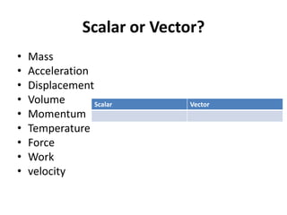 Scalar or Vector?
• Mass
• Acceleration
• Displacement
• Volume
• Momentum
• Temperature
• Force
• Work
• velocity
Scalar Vector
 